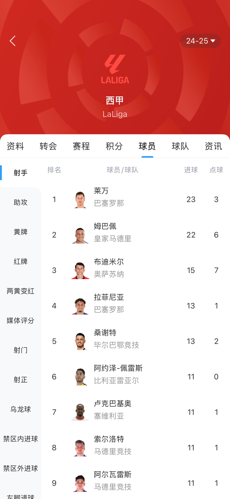 白熱化！西甲金靴最新賠率：萊萬1.9、姆巴佩2.0，兩人僅差1球！