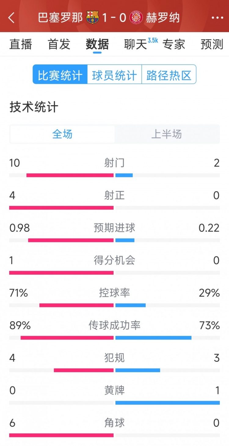 一球領(lǐng)先，巴薩vs赫羅納半場(chǎng)數(shù)據(jù)：射門10-2，射正4-0