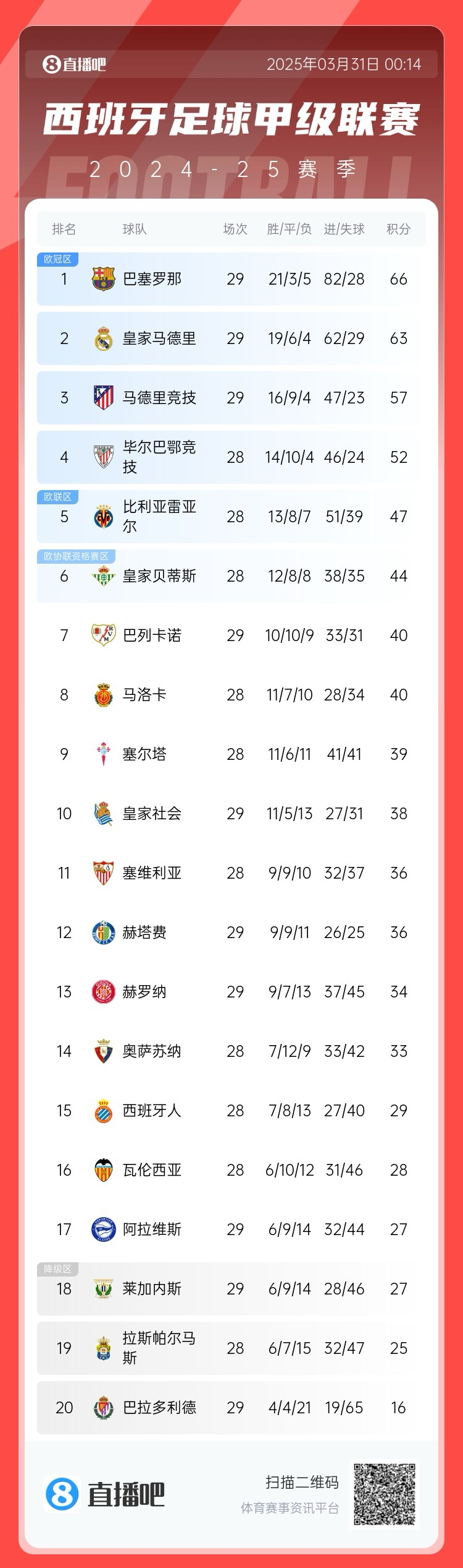 爭(zhēng)冠二人轉(zhuǎn)！西甲積分榜：巴薩29輪后3分優(yōu)勢(shì)力壓皇馬領(lǐng)跑
