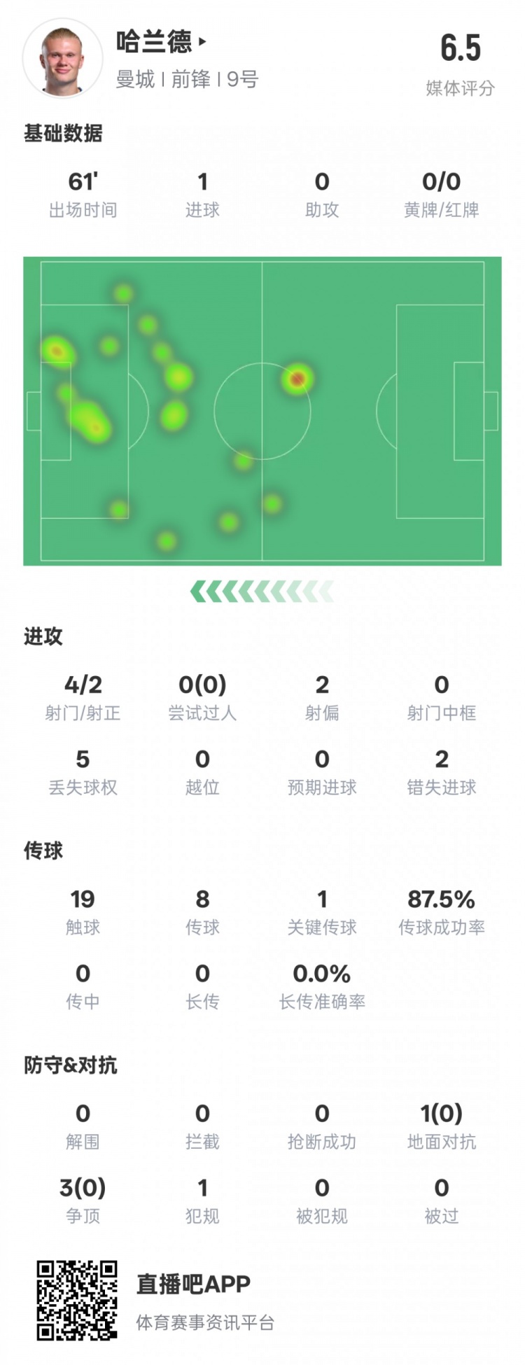 哈蘭德本場數(shù)據(jù)：1進(jìn)球1關(guān)鍵傳球2錯(cuò)失進(jìn)球機(jī)會(huì)，評分6.5