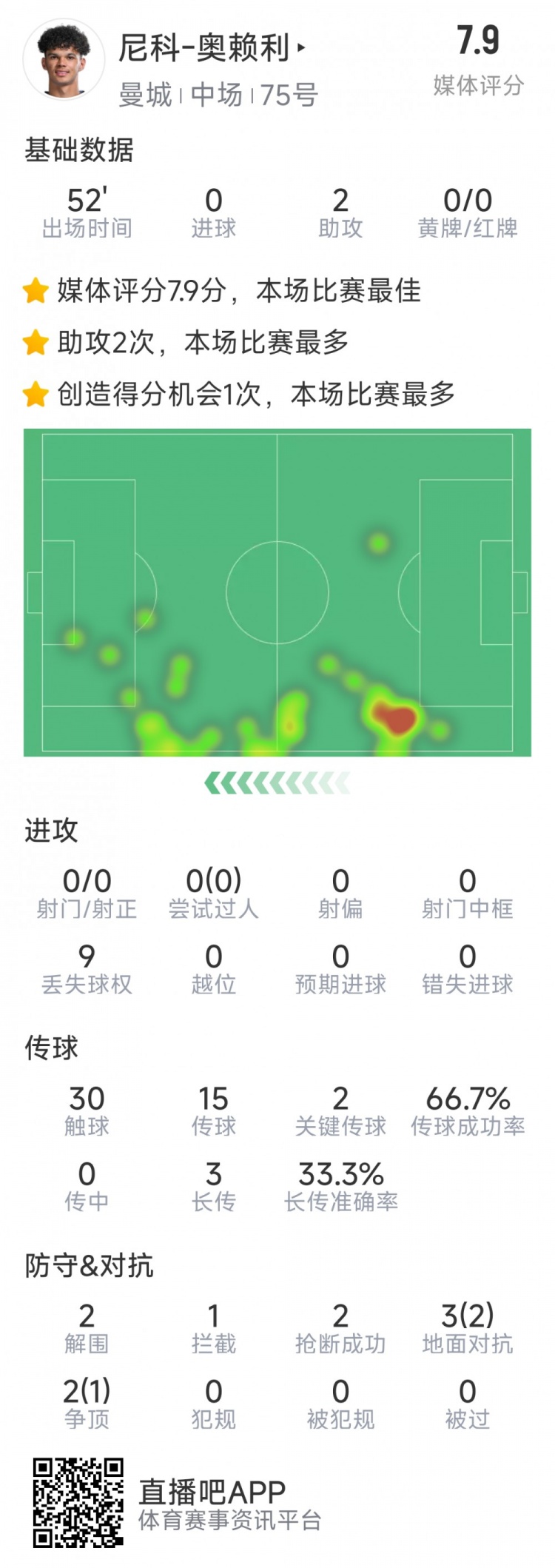 導演逆轉(zhuǎn)，20歲小將奧賴利替補登場數(shù)據(jù)：2次助攻，2次關(guān)鍵傳球
