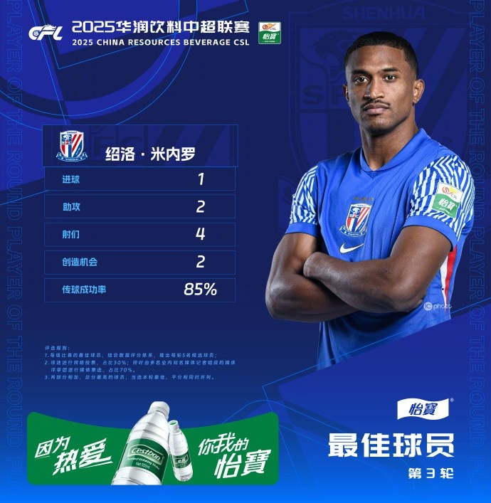 1射2傳助申花3-1逆轉河南，米內羅當選中超第三輪最佳球員